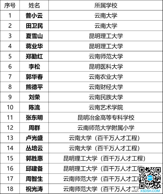 云南18人拟入选2020年享受国务院政府...