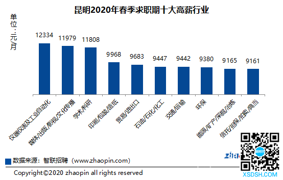 昆明2020年春季求职期十大高薪行业 昆明2020年春季求职期十大高薪行业