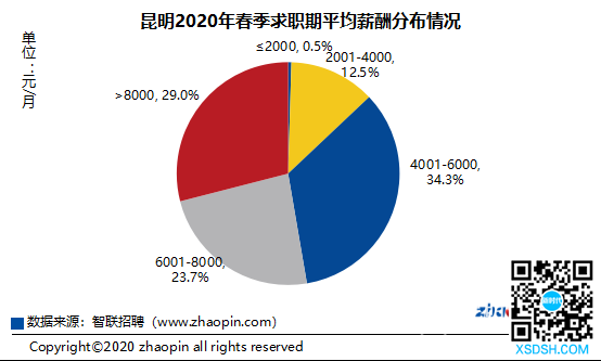 一季度昆明求职期平均薪酬为7744元 房...
