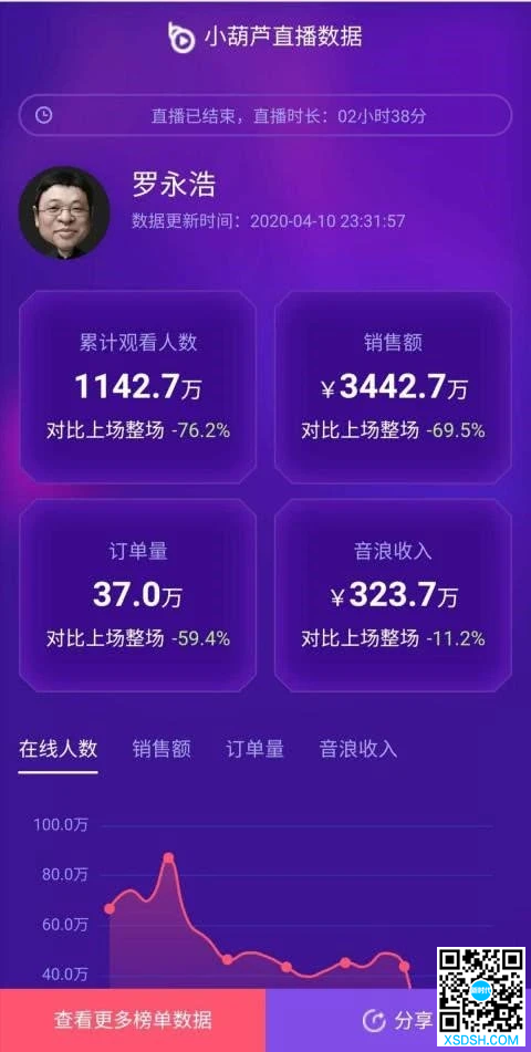 罗永浩第二场直播数据：订单、观众下滑超6...