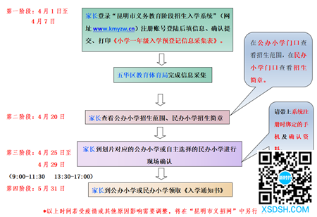 五华区2020年小学一年级新生报名入学指...