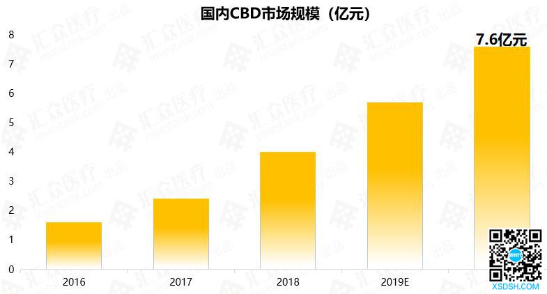 2020年国内工业大麻CBD市场规模将达...