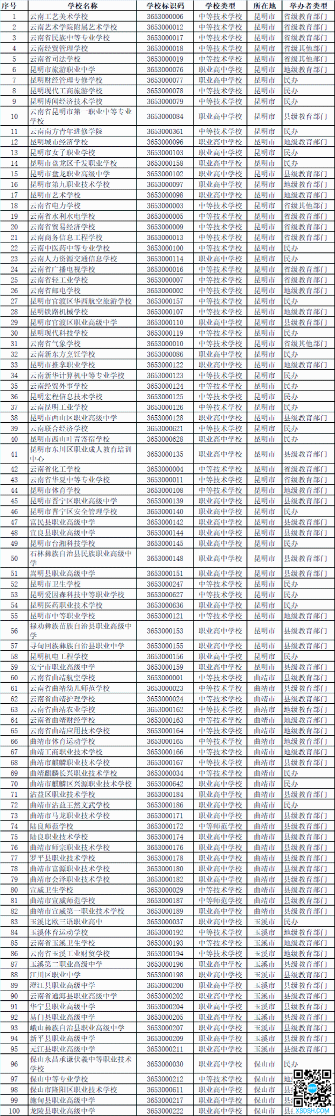 云南权威发布370所中等职业学校名单